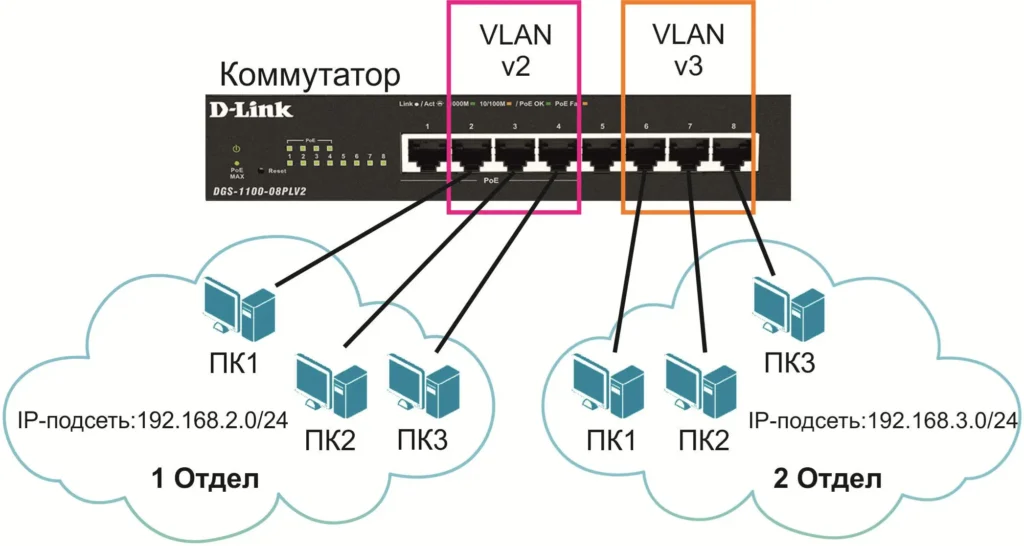 Изоляция IoT через VLAN: закрываем дыры в умном доме VLAN IoT